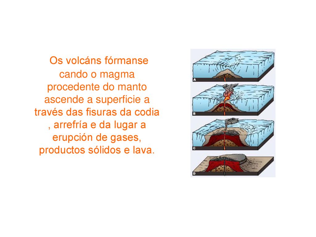 Os volcáns fórmanse cando o magma procedente do manto ascende a superficie a través das fisuras da codia , arrefría e da lugar a erupción de gases, productos sólidos e lava.