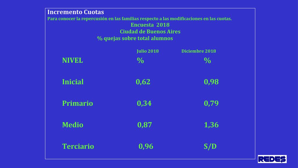 NIVEL % % Inicial 0,62 0,98 Primario 0,34 0,79 Medio 0,87 1,36