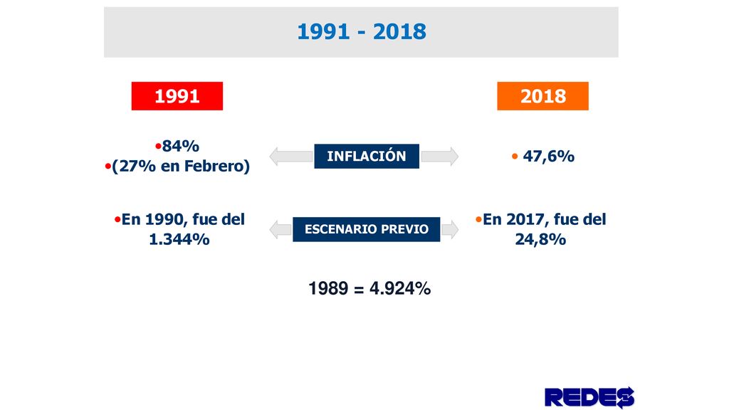 % (27% en Febrero) 47,6% INFLACIÓN. En 1990, fue del 1.344% En 2017, fue del 24,8%