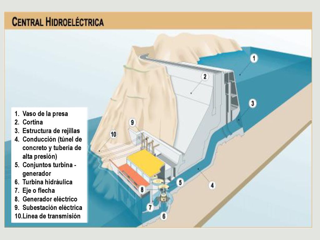 Vaso de la presa Cortina. Estructura de rejillas. Conducción (túnel de concreto y tubería de alta presión)