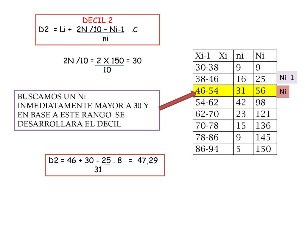 DECIL 2 D2 = Li + 2N /10 – Ni-1 .C. ni. Xi-1 Xi. ni. Ni