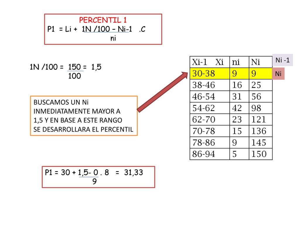 PERCENTIL 1 P1 = Li + 1N /100 – Ni-1 .C. ni. Ni -1. Xi-1 Xi. ni. Ni