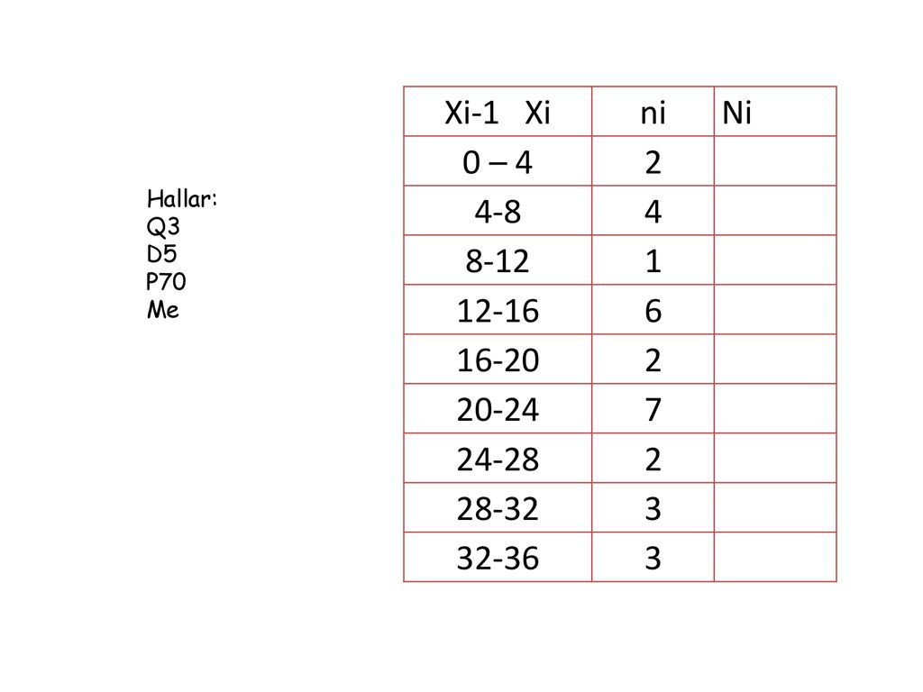 Xi-1 Xi ni Ni 0 – Hallar: Q3 D5 P70 Me