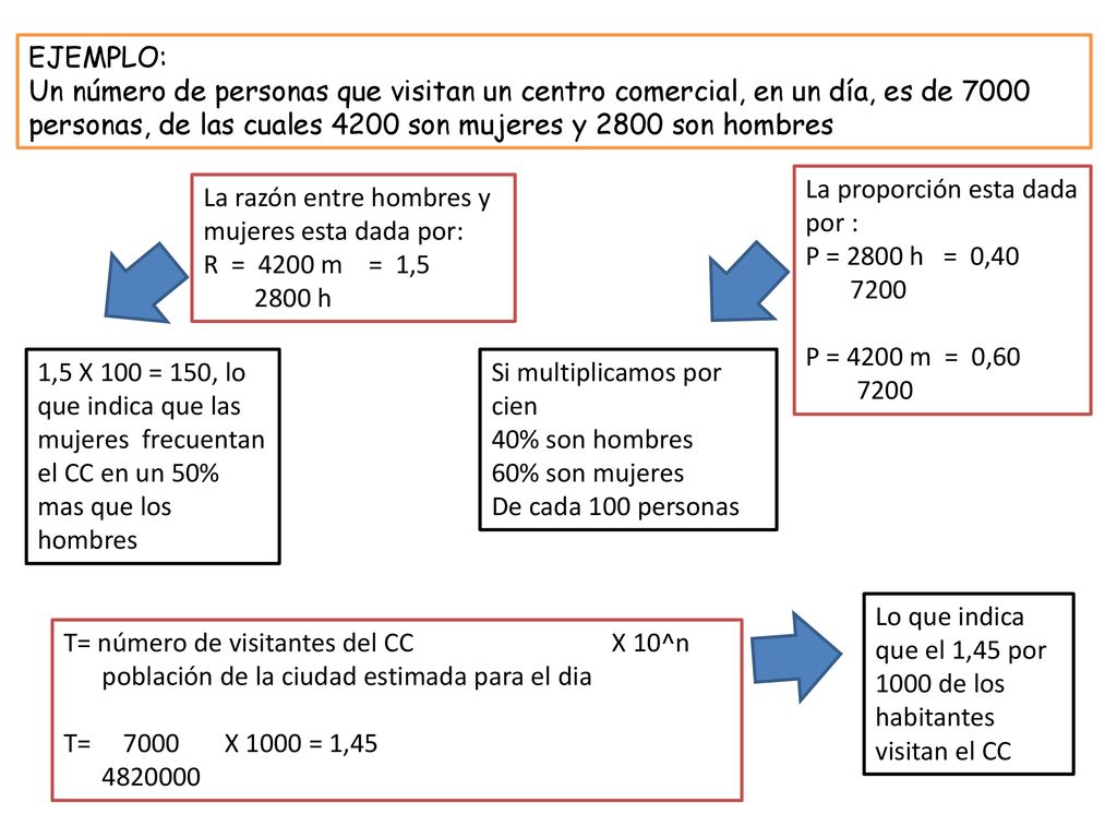 EJEMPLO: Un número de personas que visitan un centro comercial, en un día, es de 7000 personas, de las cuales 4200 son mujeres y 2800 son hombres.