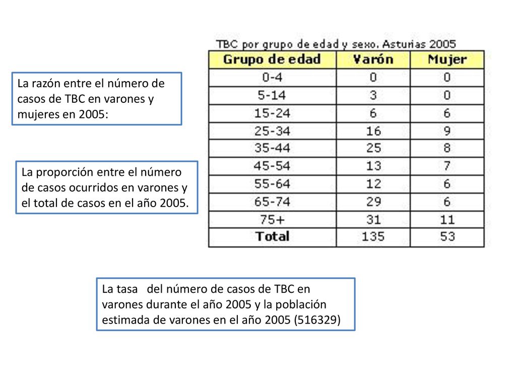 La razón entre el número de casos de TBC en varones y mujeres en 2005: