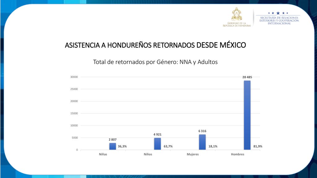 ASISTENCIA A HONDUREÑOS RETORNADOS DESDE MÉXICO Total de retornados por Género: NNA y Adultos