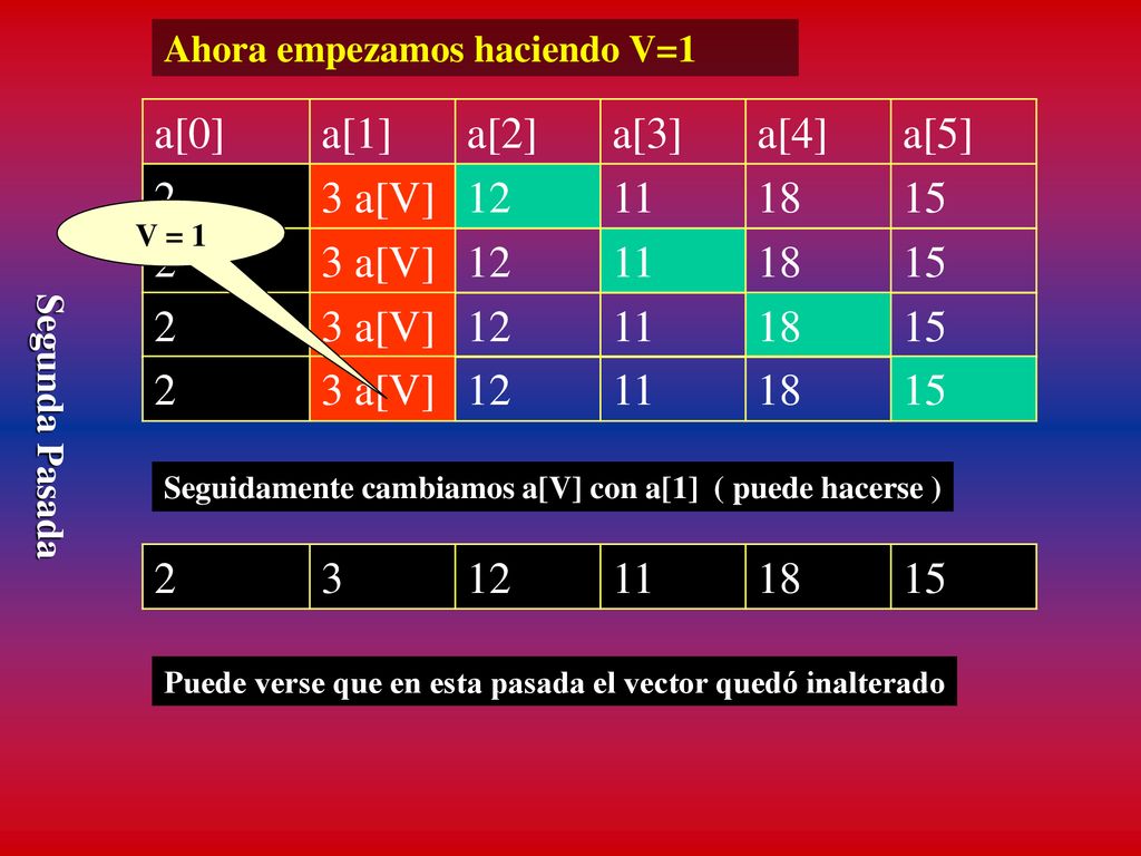 a[0] a[1] a[2] a[3] a[4] a[5] 2 3 a[V] a[V]