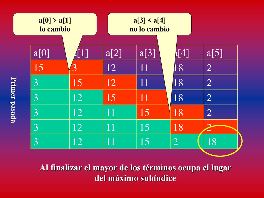 a[0] > a[1] lo cambio. a[3] < a[4] no lo cambio. a[0] a[1] a[2] a[3] a[4] a[5]