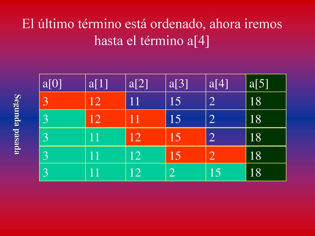 El último término está ordenado, ahora iremos hasta el término a[4]