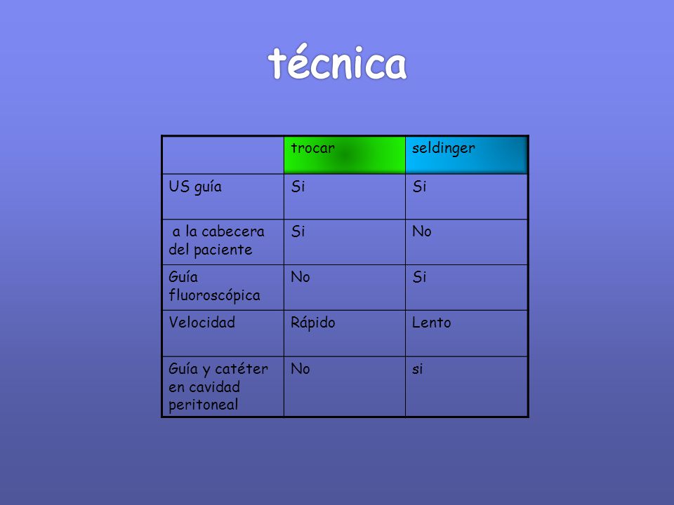 técnica trocar seldinger US guía Si a la cabecera del paciente No