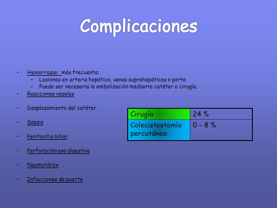 Complicaciones Cirugía 24 % Colecistostomía percutánea: 0 – 8 %