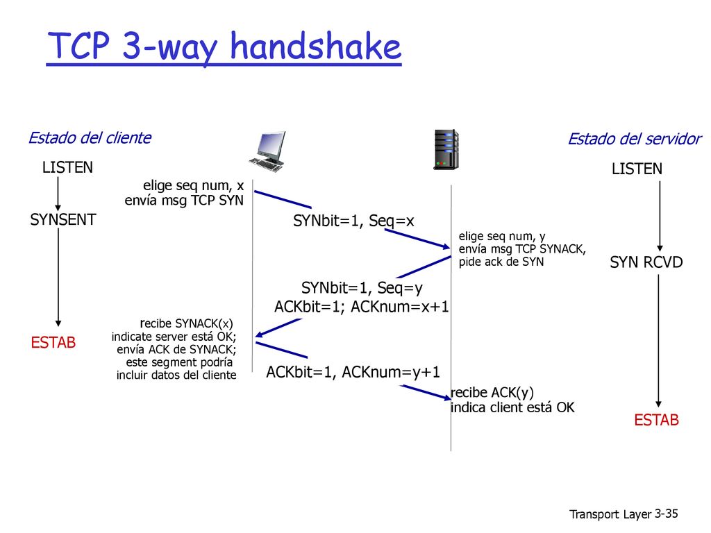 TCP 3-way handshake Estado del cliente Estado del servidor LISTEN