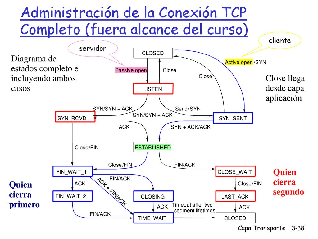 Administración de la Conexión TCP Completo (fuera alcance del curso)