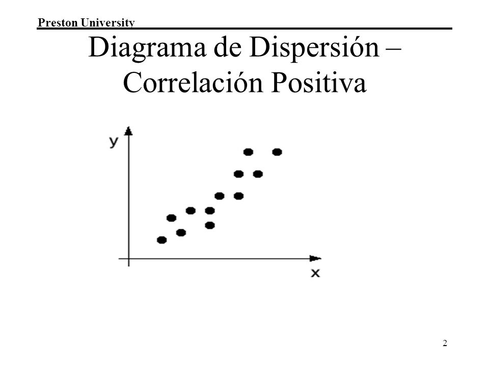 Diagrama de Dispersión – Correlación Positiva