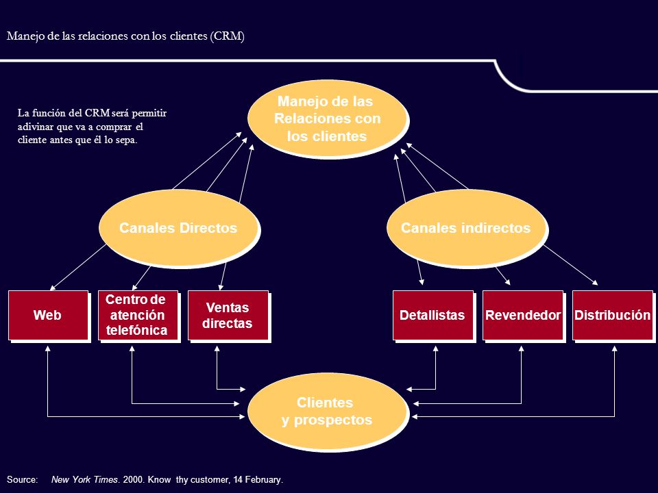 Manejo de las relaciones con los clientes (CRM)