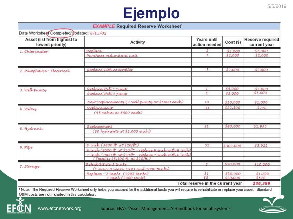 Ejemplo Source: EPA’s Asset Management: A Handbook for Small Systems