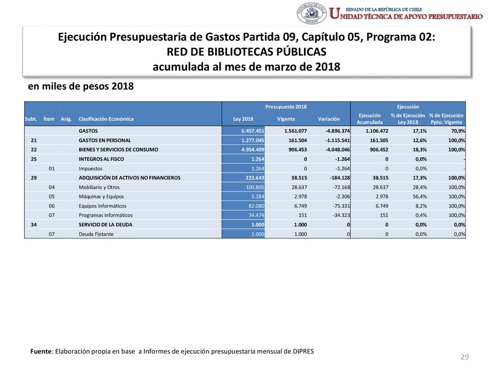 RED DE BIBLIOTECAS PÚBLICAS acumulada al mes de marzo de 2018
