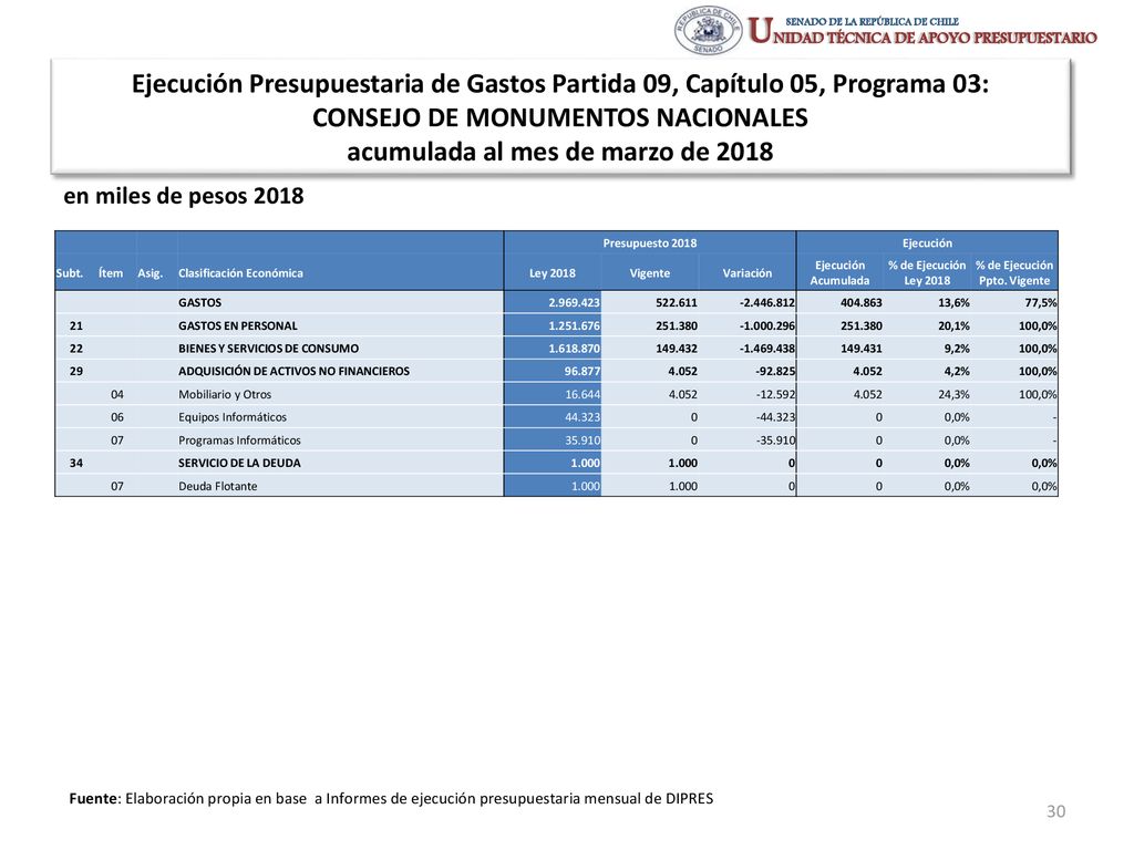 CONSEJO DE MONUMENTOS NACIONALES acumulada al mes de marzo de 2018