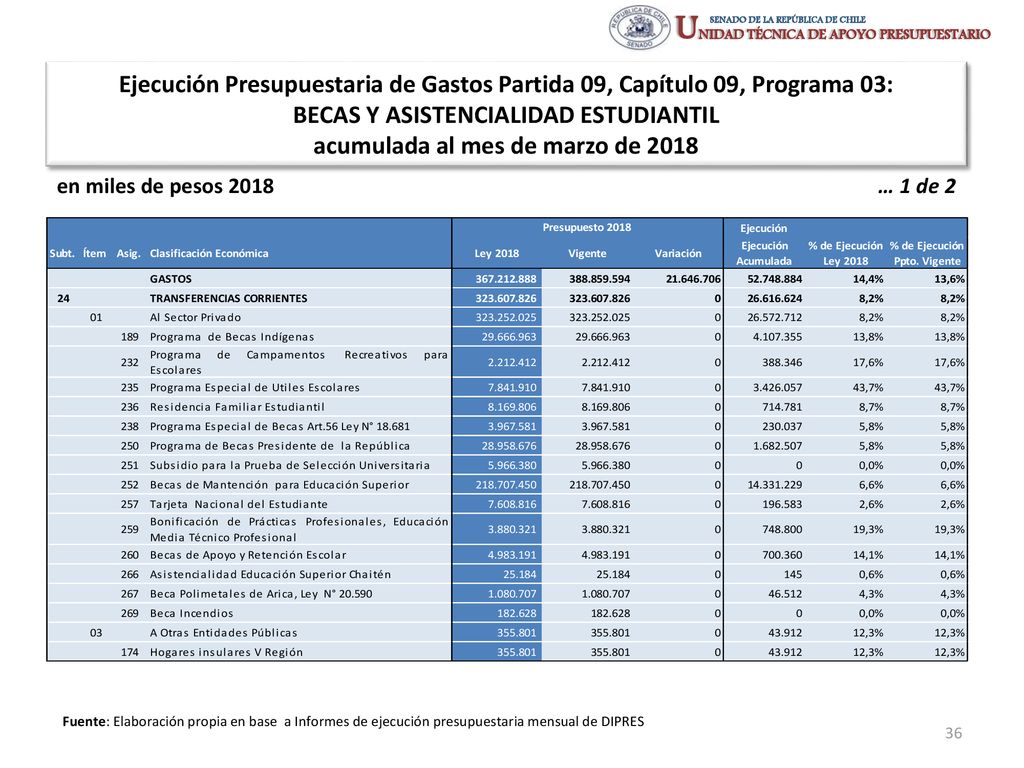 BECAS Y ASISTENCIALIDAD ESTUDIANTIL acumulada al mes de marzo de 2018
