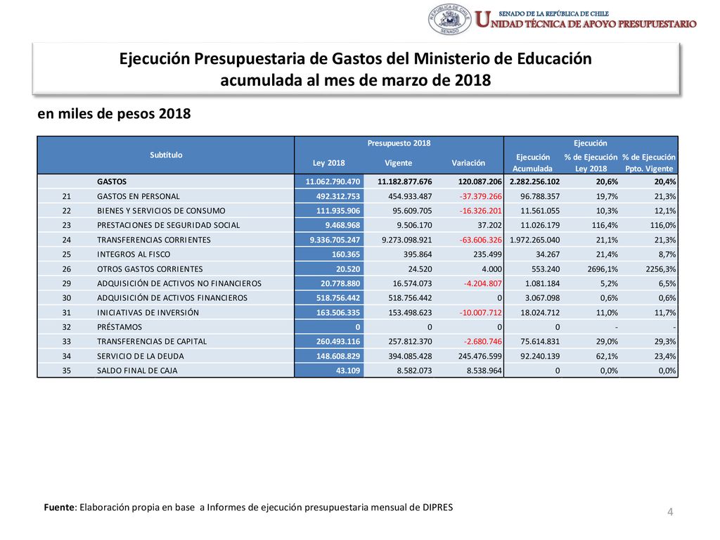 Ejecución Presupuestaria de Gastos del Ministerio de Educación acumulada al mes de marzo de 2018
