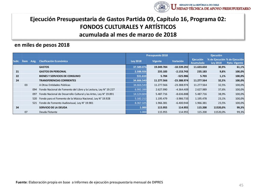 FONDOS CULTURALES Y ARTÍSTICOS acumulada al mes de marzo de 2018
