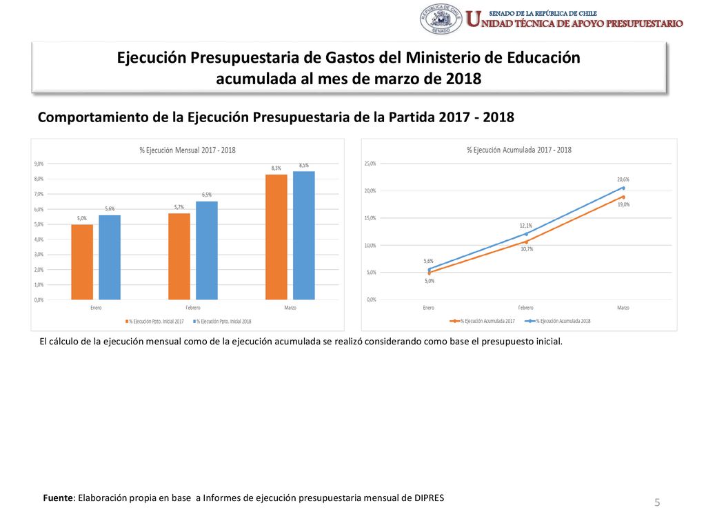 Ejecución Presupuestaria de Gastos del Ministerio de Educación acumulada al mes de marzo de 2018