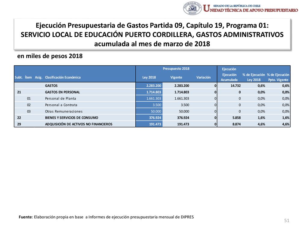SERVICIO LOCAL DE EDUCACIÓN PUERTO CORDILLERA, GASTOS ADMINISTRATIVOS