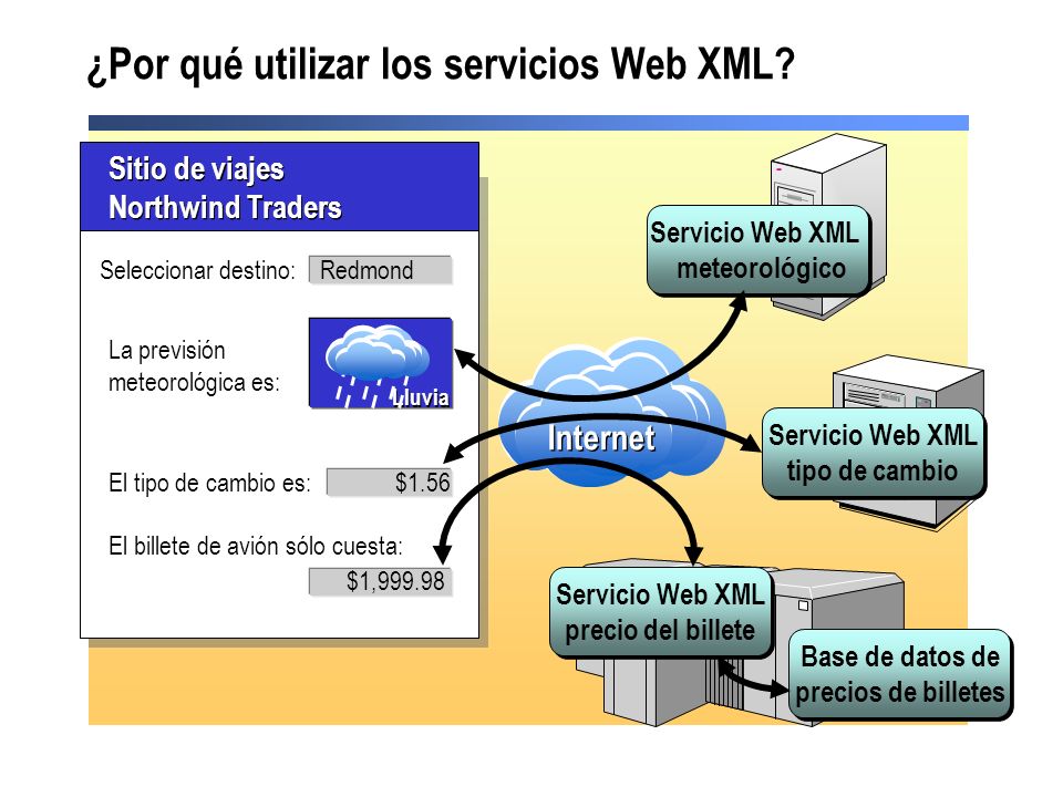 ¿Por qué utilizar los servicios Web XML