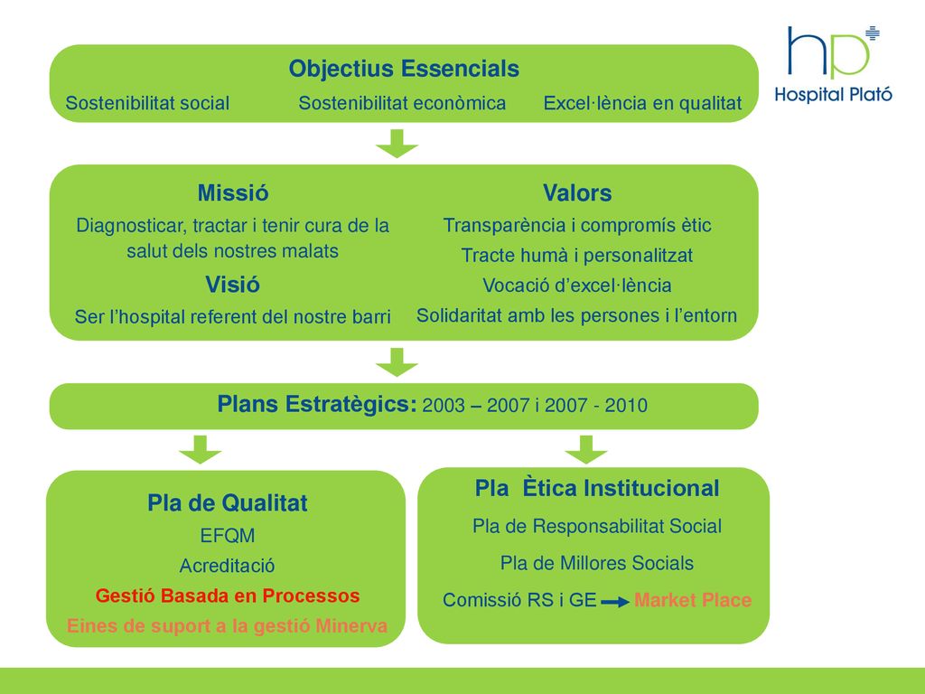 Pla Ètica Institucional Eines de suport a la gestió Minerva