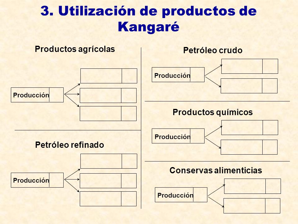3. Utilización de productos de Kangaré