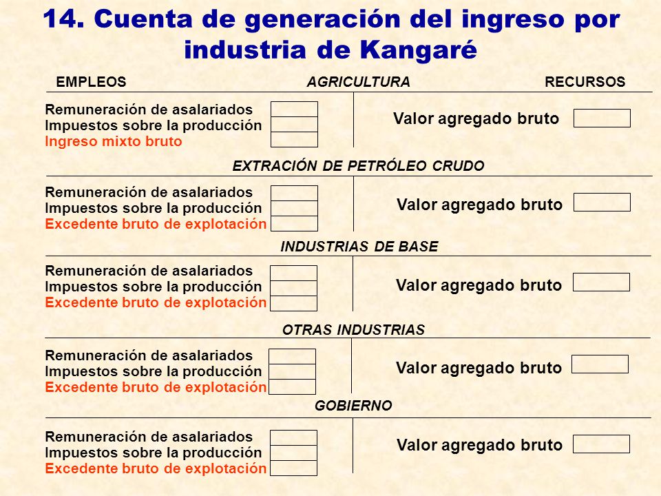 14. Cuenta de generación del ingreso por industria de Kangaré