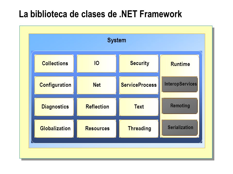 La biblioteca de clases de .NET Framework