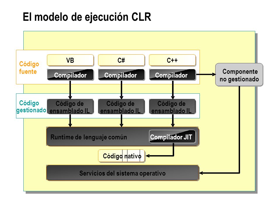 El modelo de ejecución CLR