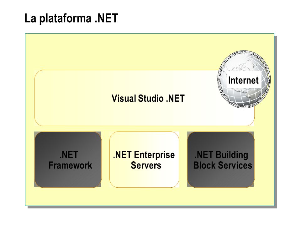 La plataforma .NET Internet Visual Studio .NET .NET .NET Enterprise