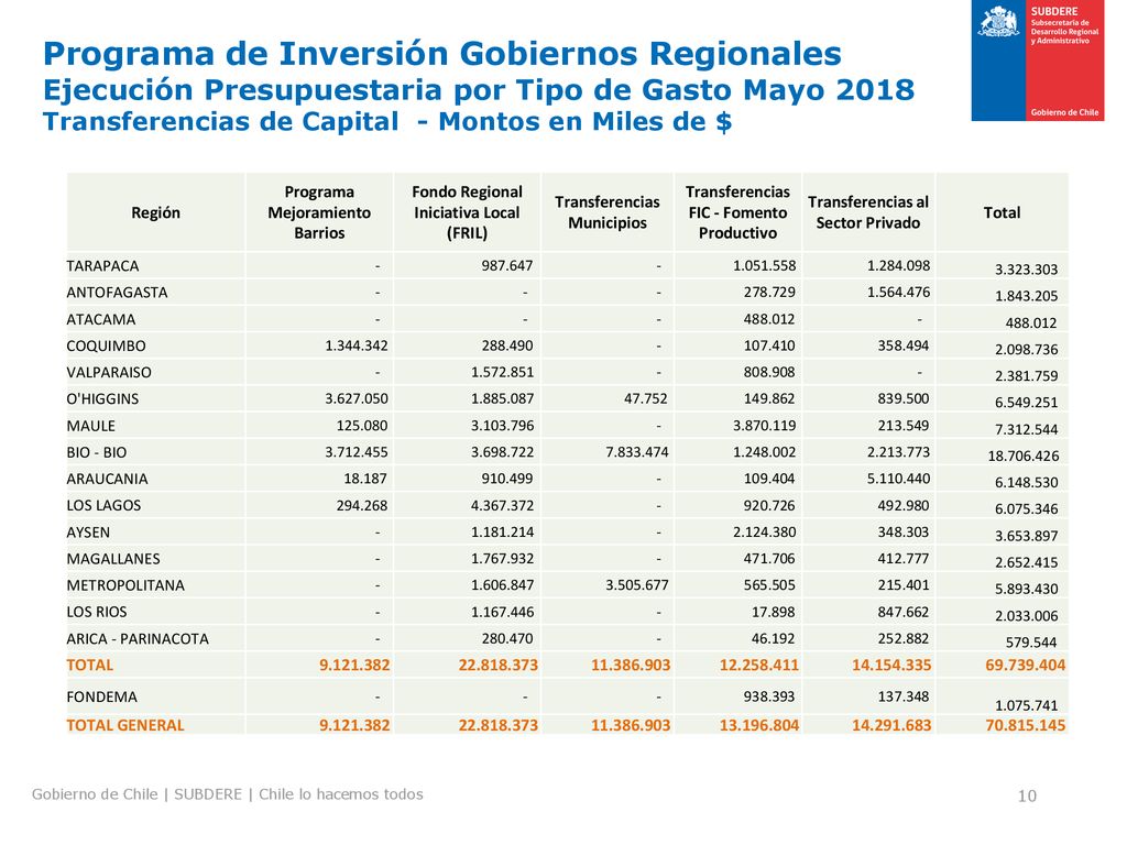 Programa de Inversión Gobiernos Regionales Ejecución Presupuestaria por Tipo de Gasto Mayo 2018 Transferencias de Capital - Montos en Miles de $