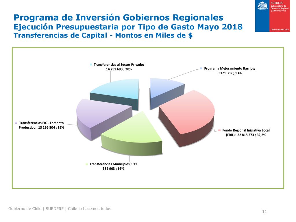 Programa de Inversión Gobiernos Regionales Ejecución Presupuestaria por Tipo de Gasto Mayo 2018 Transferencias de Capital - Montos en Miles de $