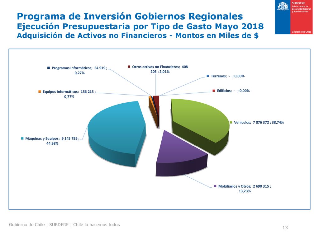 Programa de Inversión Gobiernos Regionales Ejecución Presupuestaria por Tipo de Gasto Mayo 2018 Adquisición de Activos no Financieros - Montos en Miles de $
