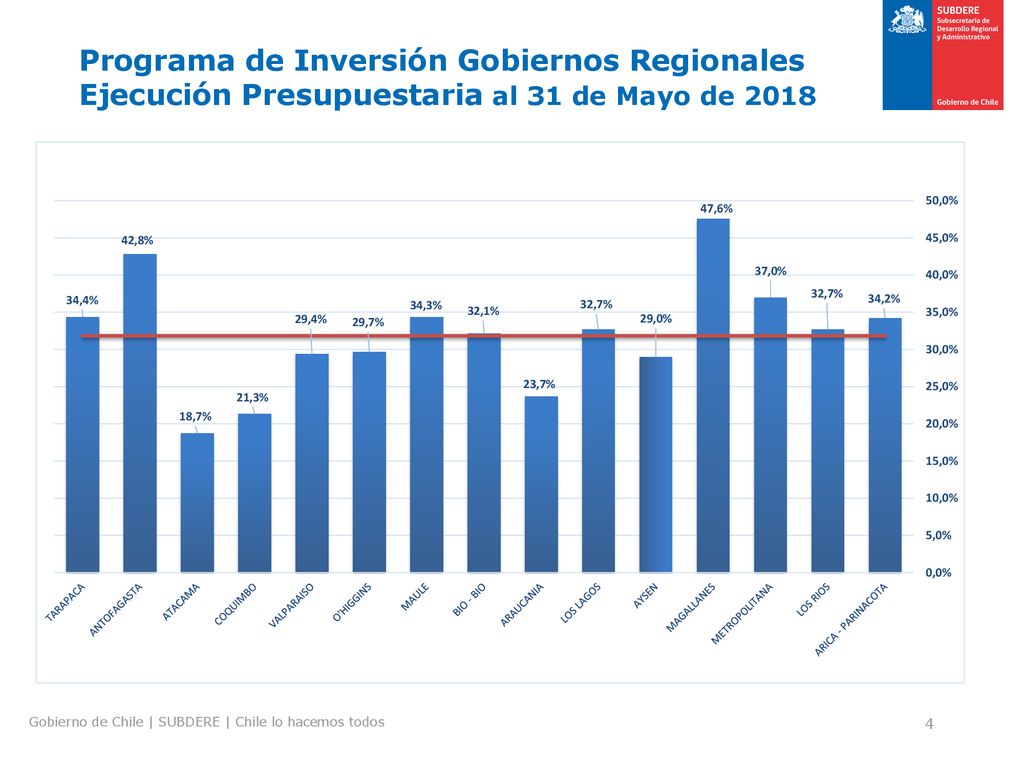 Programa de Inversión Gobiernos Regionales Ejecución Presupuestaria al 31 de Mayo de 2018
