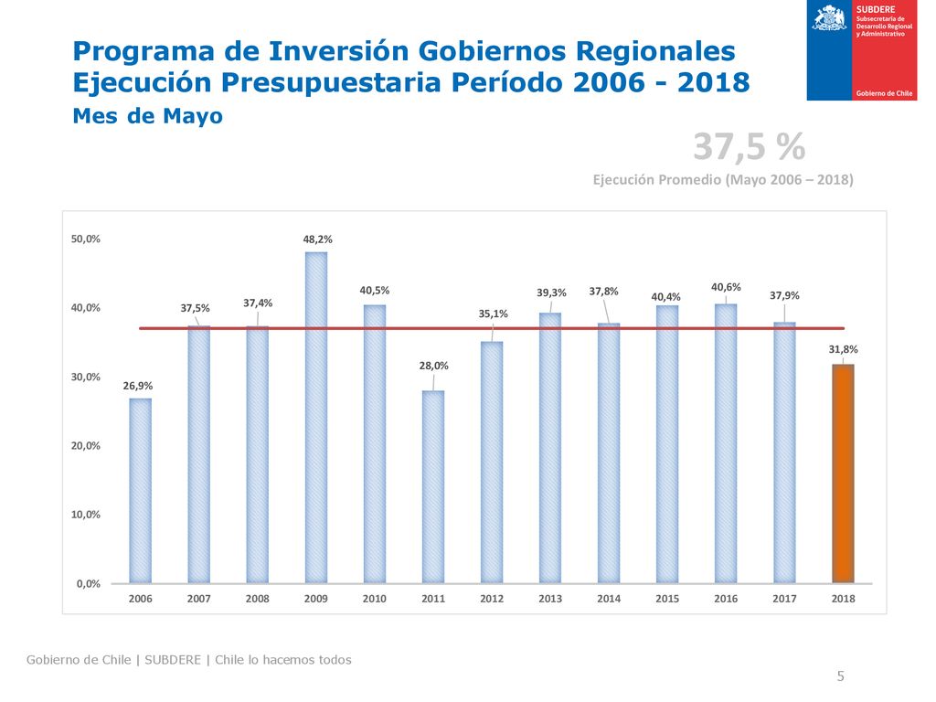 Programa de Inversión Gobiernos Regionales Ejecución Presupuestaria Período Mes de Mayo