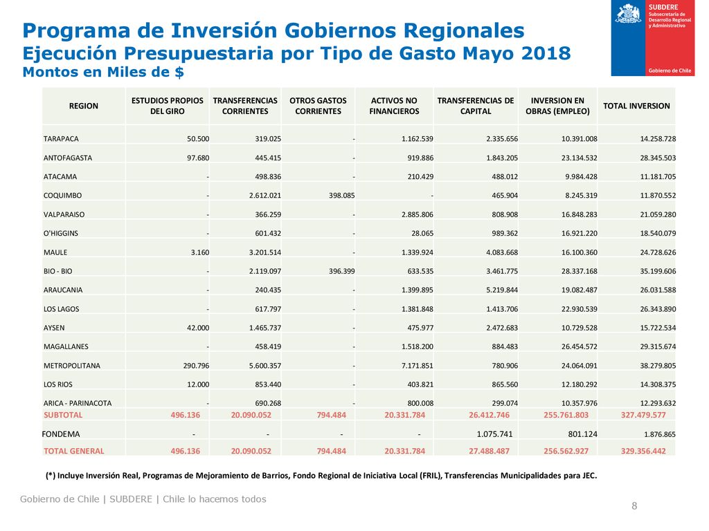 Programa de Inversión Gobiernos Regionales Ejecución Presupuestaria por Tipo de Gasto Mayo 2018 Montos en Miles de $