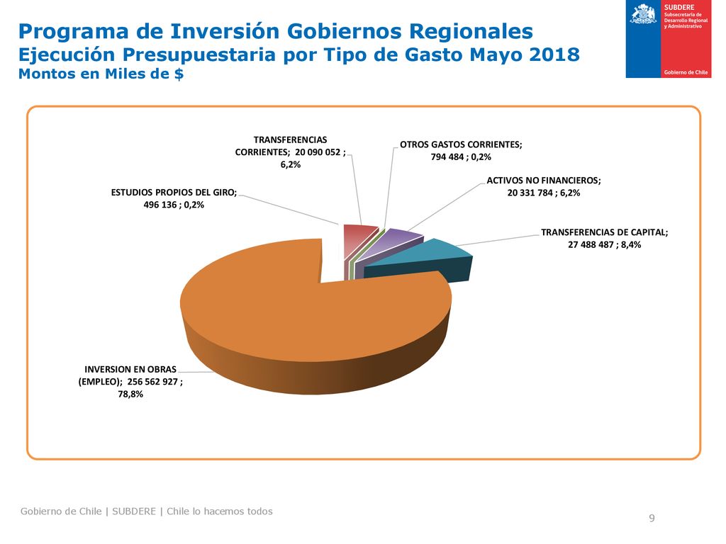 Programa de Inversión Gobiernos Regionales Ejecución Presupuestaria por Tipo de Gasto Mayo 2018 Montos en Miles de $