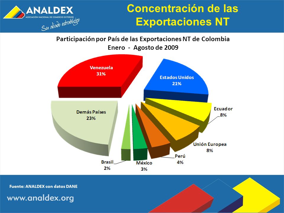 Participación por País de las Exportaciones NT de Colombia