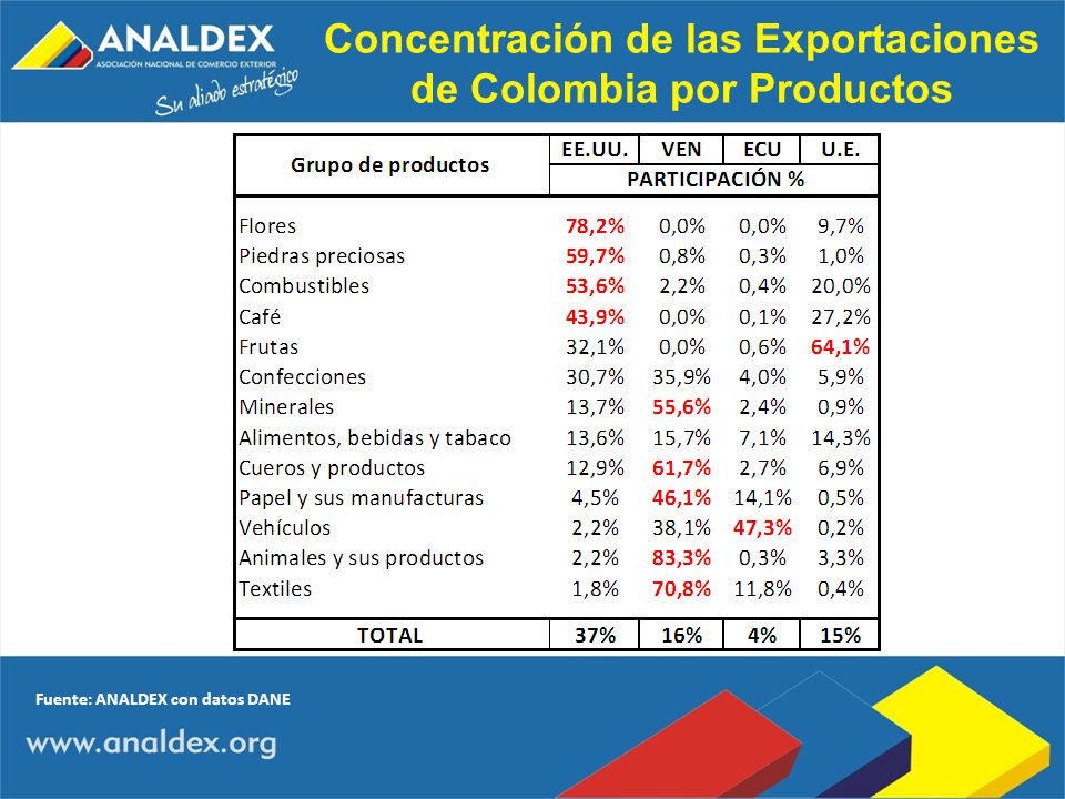 Concentración de las Exportaciones de Colombia por Productos