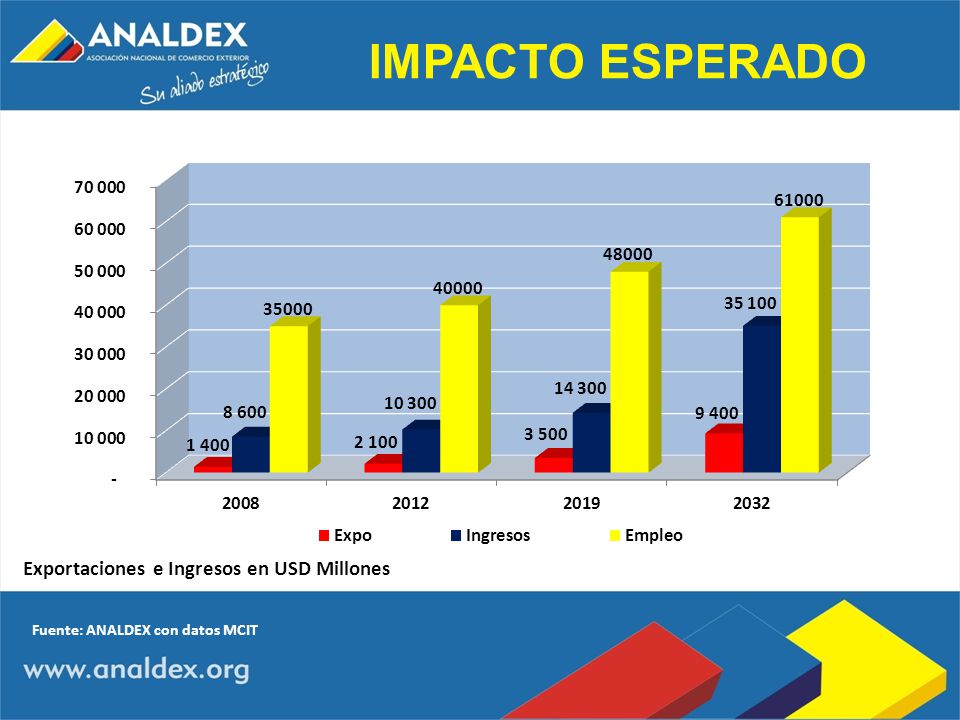 IMPACTO ESPERADO Exportaciones e Ingresos en USD Millones