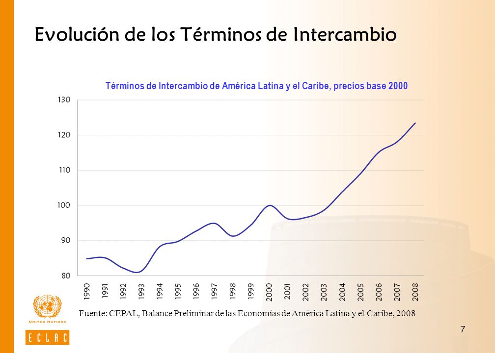 Evolución de los Términos de Intercambio
