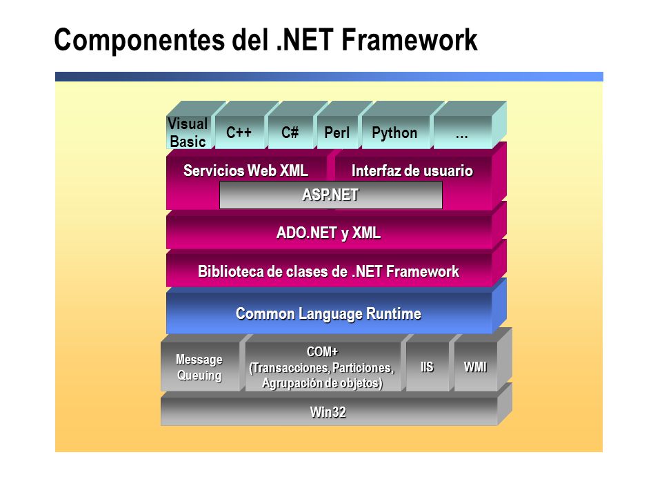 Componentes del .NET Framework