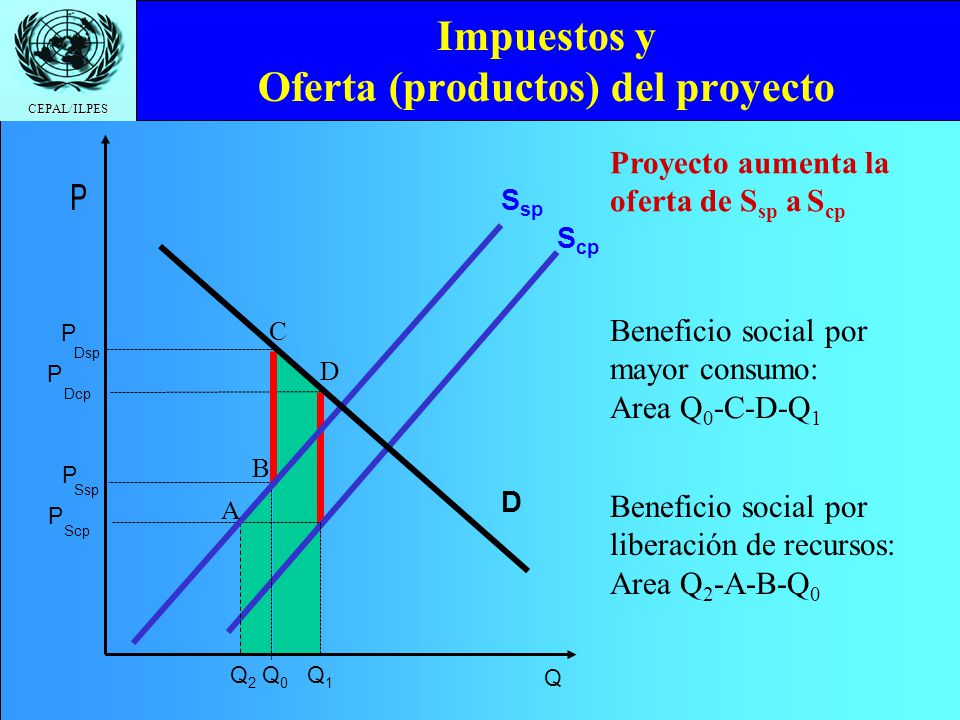 Impuestos y Oferta (productos) del proyecto