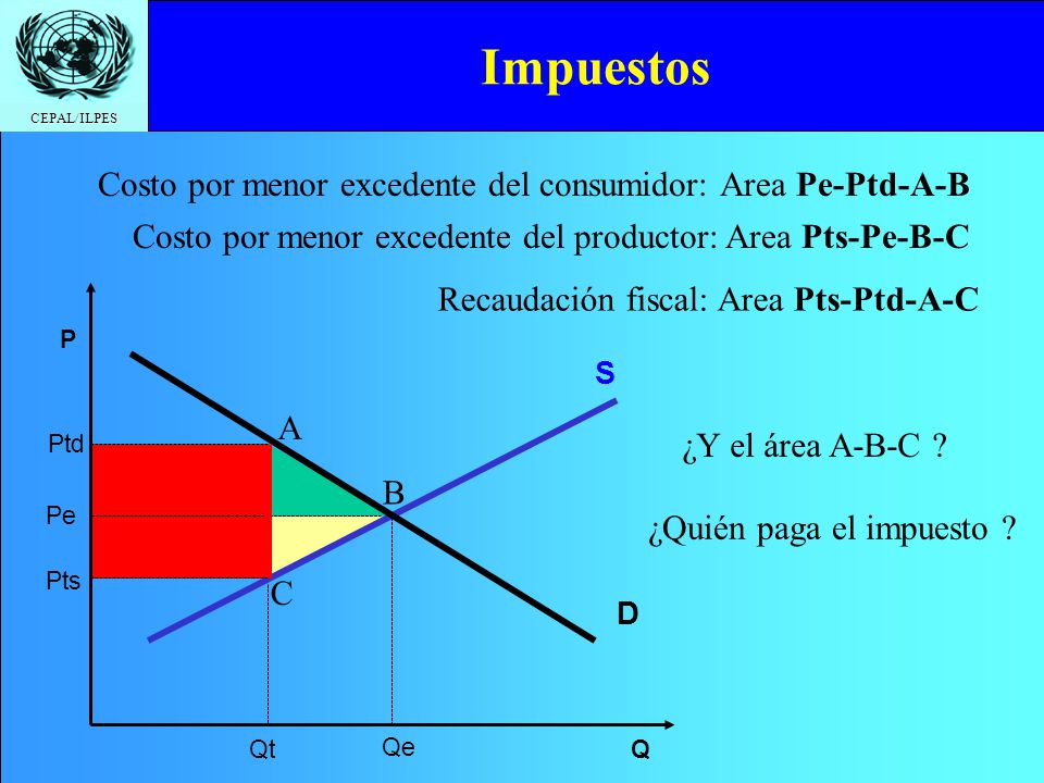 Impuestos Costo por menor excedente del consumidor: Area Pe-Ptd-A-B