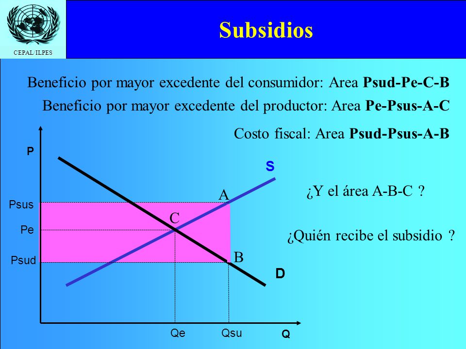 Subsidios Beneficio por mayor excedente del consumidor: Area Psud-Pe-C-B. Beneficio por mayor excedente del productor: Area Pe-Psus-A-C.