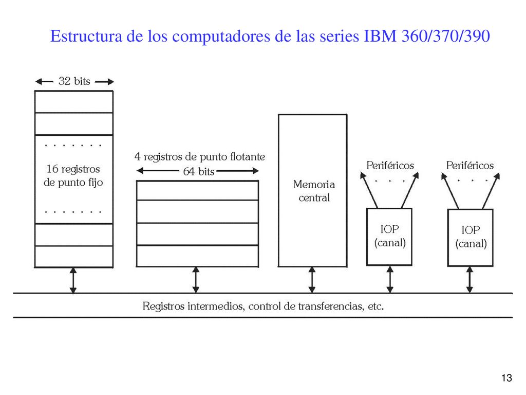 Estructura de los computadores de las series IBM 360/370/390